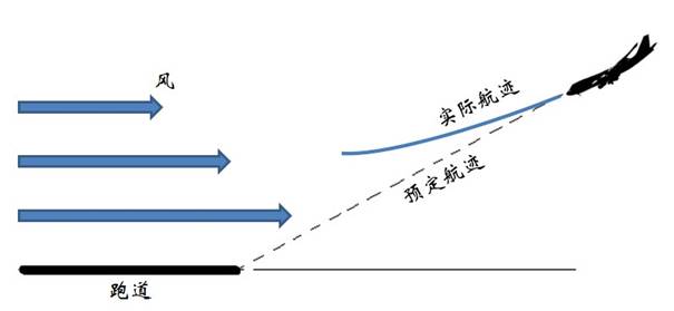 逆风切变