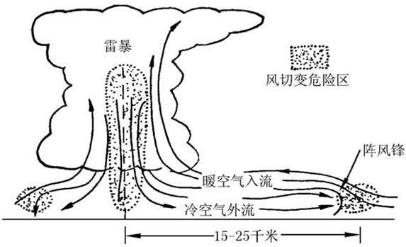 冷性外流