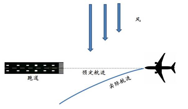 侧风切变