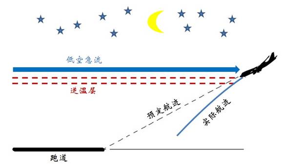 逆温层低空急流风切变