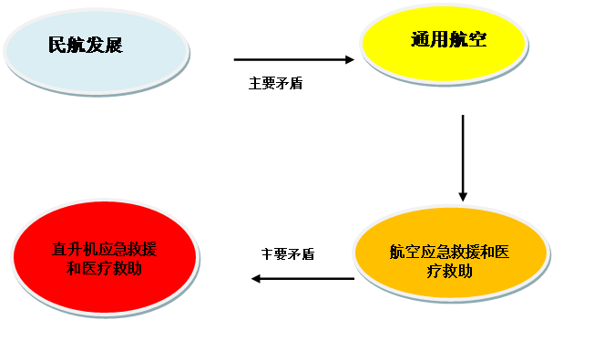 文本框: 矛盾主要方面