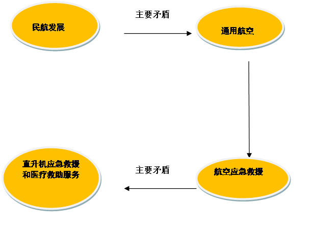 文本框: 矛盾主要方面
