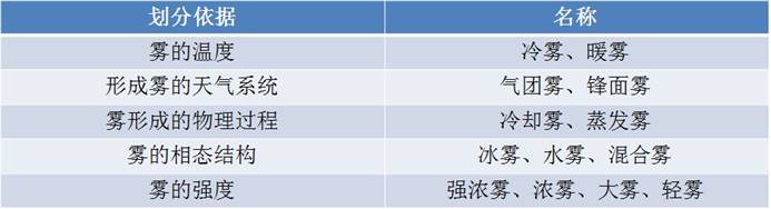 雾的分类