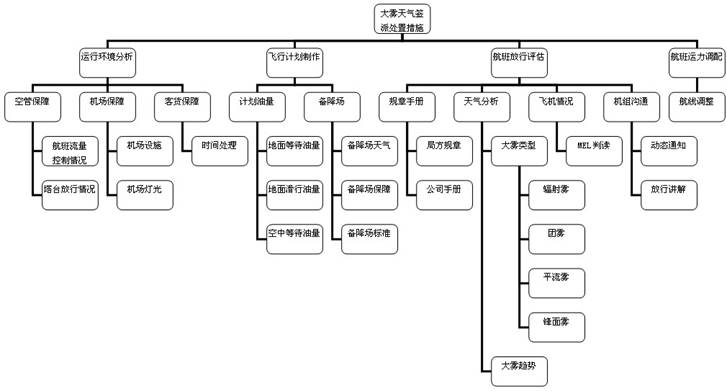 大雾天气决策树