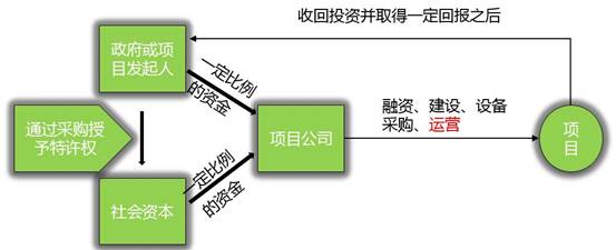 PPP基本运作模式
