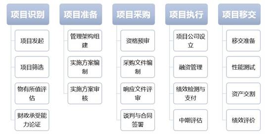 PPP项目操作流程