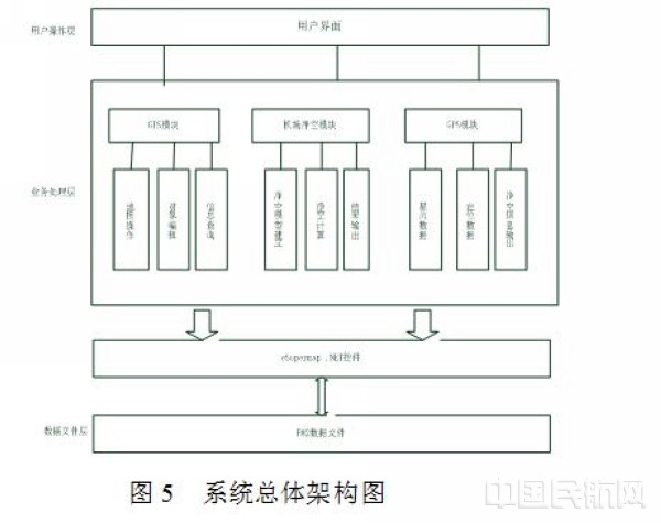 本系统的总体结构主要分为三个层次,分别为用户操作层,业务处理层