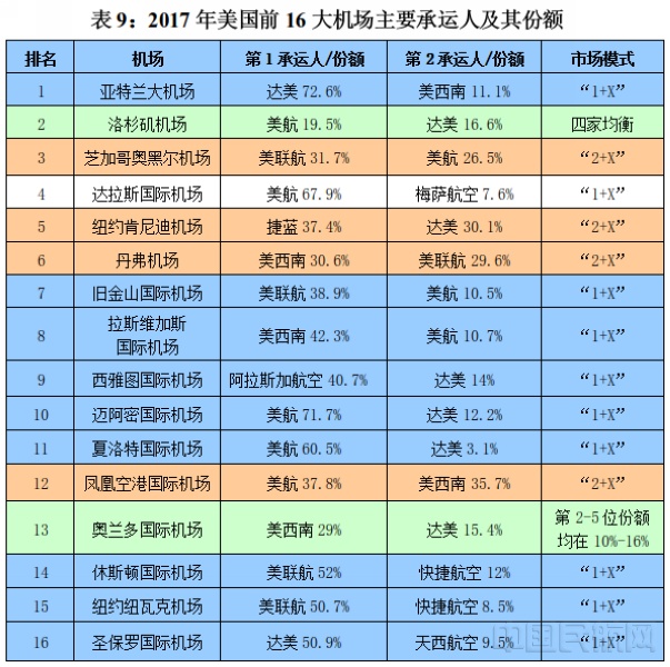 美国主要机场市场集中度分析及启示图表