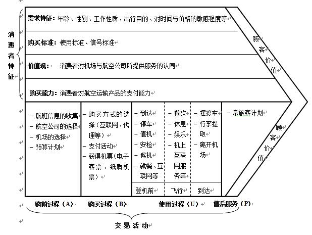 基于旅客价值链的航空公司竞争优势研究