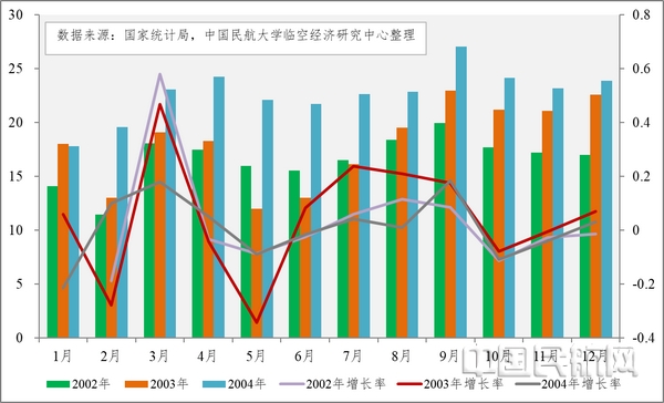 2002-2004年我国民航货运量月度统计图(单位:万吨)