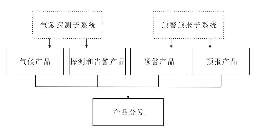 产品和分发子系统