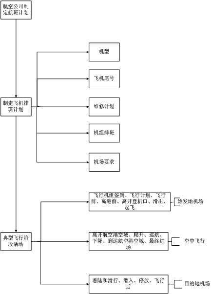图2.1典型航班生产活动
