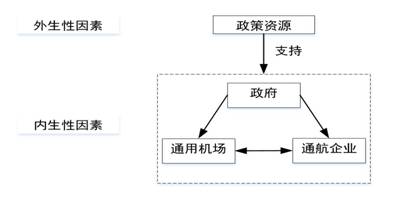 省域通航产业发展关键要素