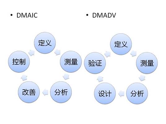 图二,DMADV与DMAIC对比图