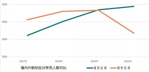 境内外航校在训学员人数对比